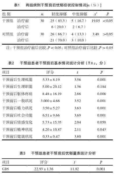 老年早期抑郁症患者实施综合性心理干预的疗效