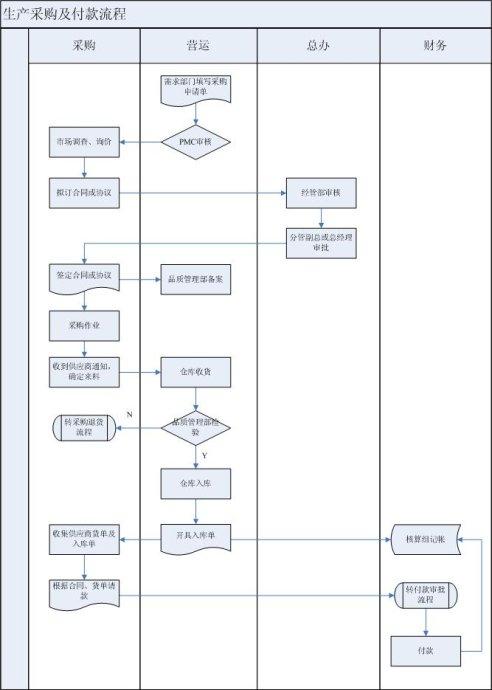 企业采购与付款内部控制的实践分析