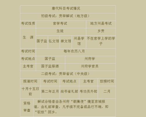 唐代的科举考试对唐诗的促进作用