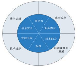 我国电子政务的发展与方向
