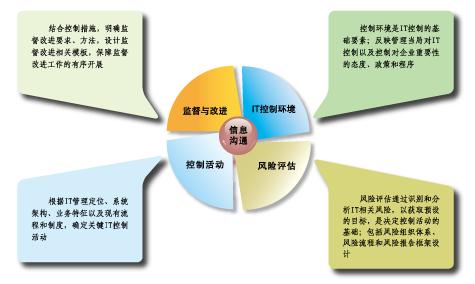 信息化给内部审计管理带来的机遇与挑战
