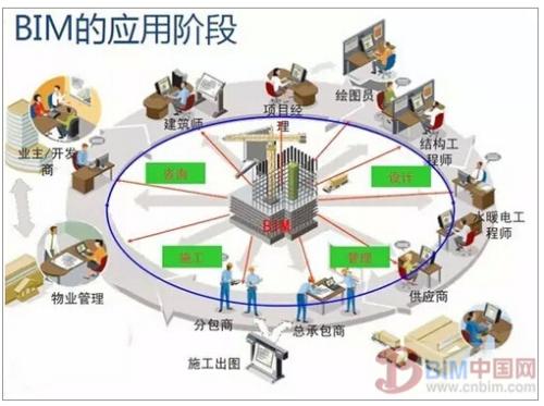 探讨BIM技术的工程管理信息化的特点