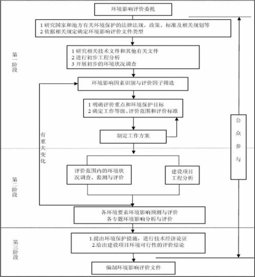 环境影响后评价对环境行政管理的影响及对策