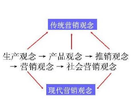 市场营销专业论文大纲（步骤与要求）