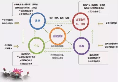 旅游业规划管理中存在的问题及解决办法,旅游规划管理体制改革