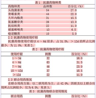 某院呼吸内科抗生素使用情况调查分析