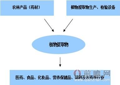 植物提取物的作用研究结果