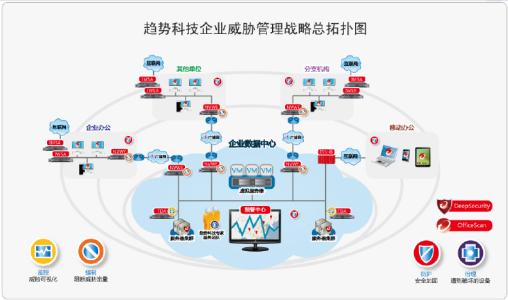 分析和研究企业网络安全策略的设计