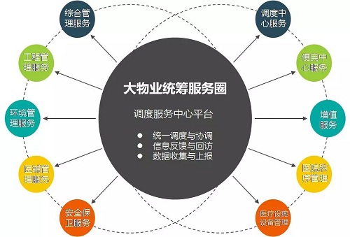 企业后勤物业管理发展方法研究