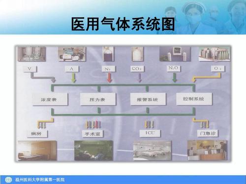 有关医用气体部分的一些建议