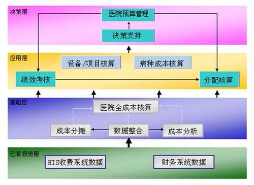 分析绩效管理对医院全成本核算的优势
