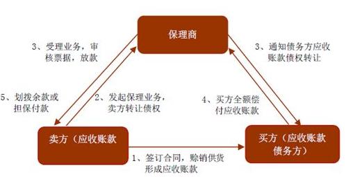 加强保理申请人权益保护