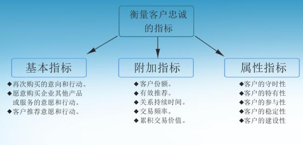 网络营销模式下提升顾客忠诚的途径和策略,如何撰写网络营销中的顾客忠诚度报告