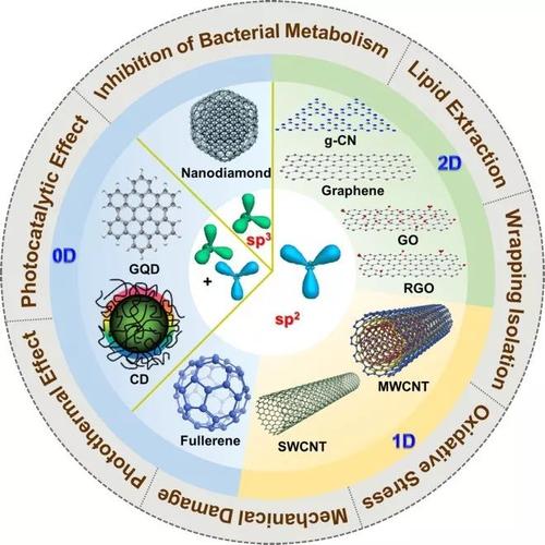 浅谈纳米材料的抗菌机理与实际应用