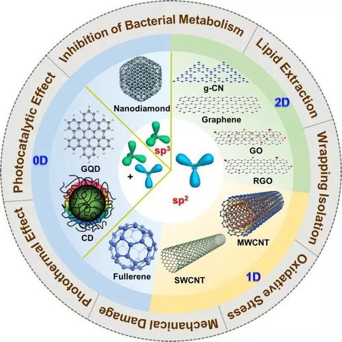 浅谈纳米材料的抗菌机理与实际应用,为什么纳米材料能够抵抗细菌和病毒？