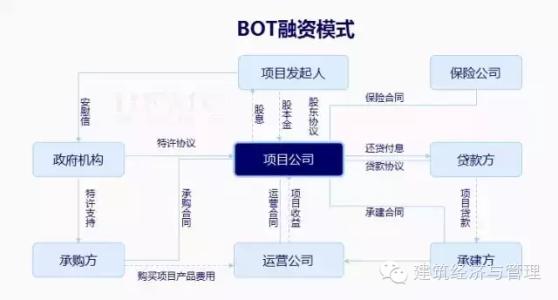 基于BOT模式下探究特许经营权价值评估方法,国家规定的BOT项目特许经营的最长期限是什么
