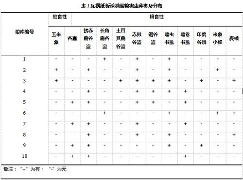 主要虫害种类的调查结果与分析