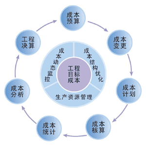 企业成本控制和财务管理实施策略探究