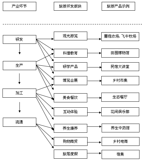 乡村旅游服务管理对调整农业结构的重要现实意义