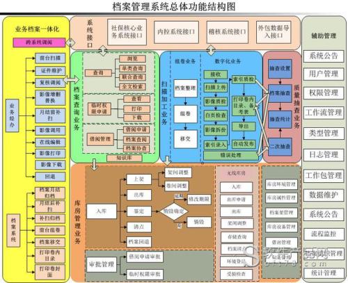 社保业务档案系统设计研究