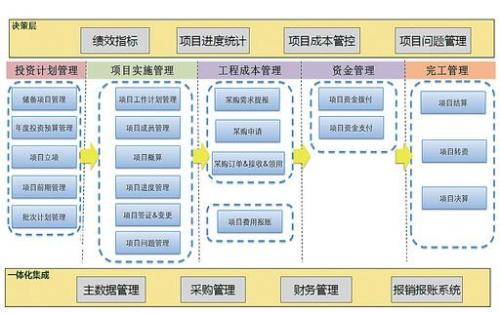 ERP在投资项目管理中的运用探究