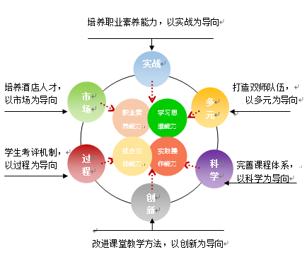 基于职业能力的应用型人才培养模式教学改革