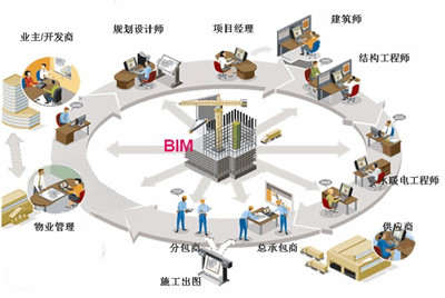 探讨BIM技术在建筑设计程序中的运用,BIM的优势和劣势是什么？