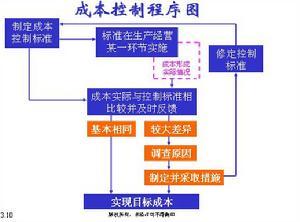 结合工程经济分析工程施工中的成本控制点和控制方法