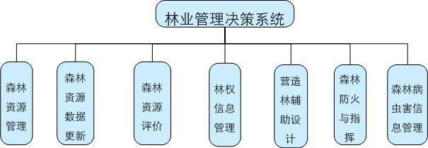 我国林业分类经营的发展实施