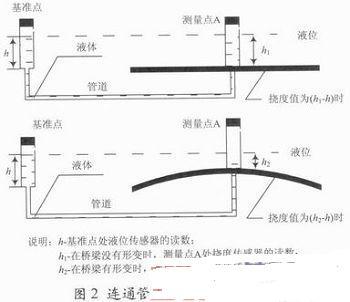 桥梁与道路施工中测绘工程的作用分析