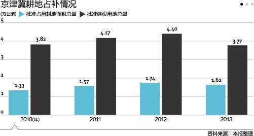耕地占补平衡的现状及问题对策研究