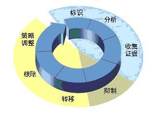 高校信息安全风险分析与保障策略研究