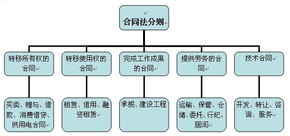 《合同法》的任意解除权制度改进分析
