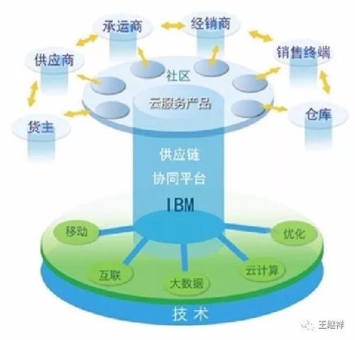 物流供应链管理技术的发展创新及应用方略分析