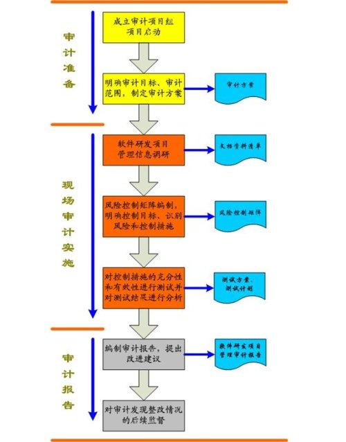 工程项目管理中的审计问题分析
