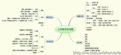阐述小学数学教学中培养学生解决问题能力的方法