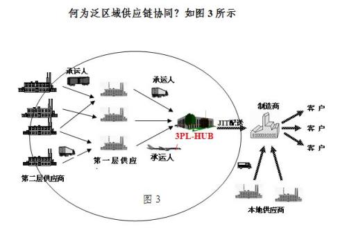 现代物流供应链发展的现状与展望