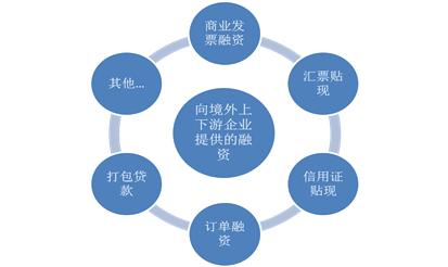 贸易融资业务现存的风险与改善建议