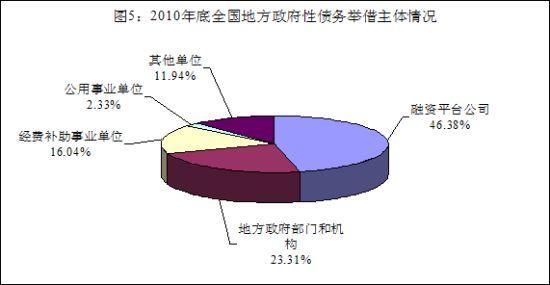 我国地方政府性债务审计现状及风险的主要表现形式