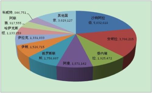 中俄石油合作发展现状分析