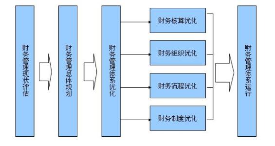 施工企业财务管理的优化策略