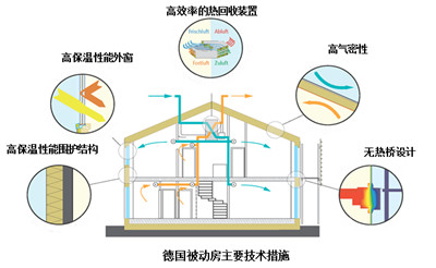 在建筑行业中被动式节能技术的积极意义