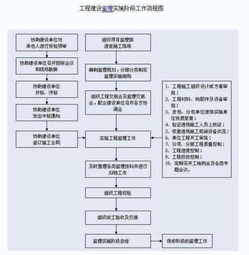 工程质量管理中如何做好监理工作