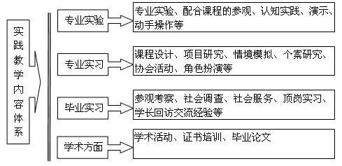 高职旅游管理专业一体化实践教学体系构建,旅游管理专业主要培养学生什么能力