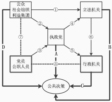 基于官僚制组织的常规决策与重构