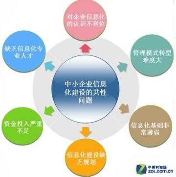 旅游业信息化建设中的问题与建议