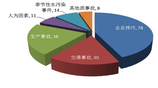 突发水环境污染事故发生的原因及危害分析