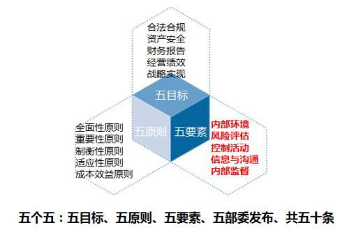 企业物资管理中内控存在的问题及优化策略