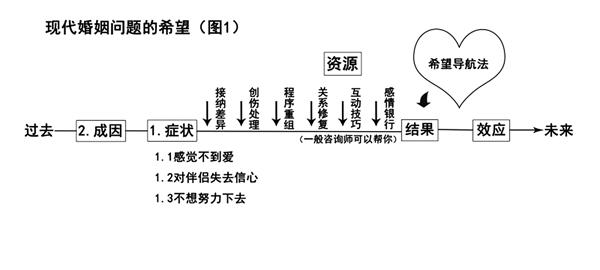 如何破解婚姻危机