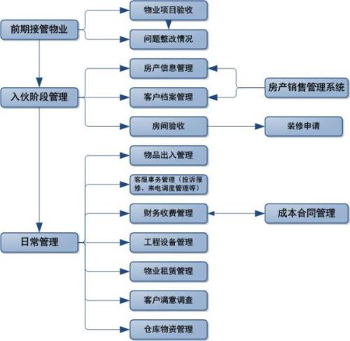 思想政治工作在物业管理企业发展的应用